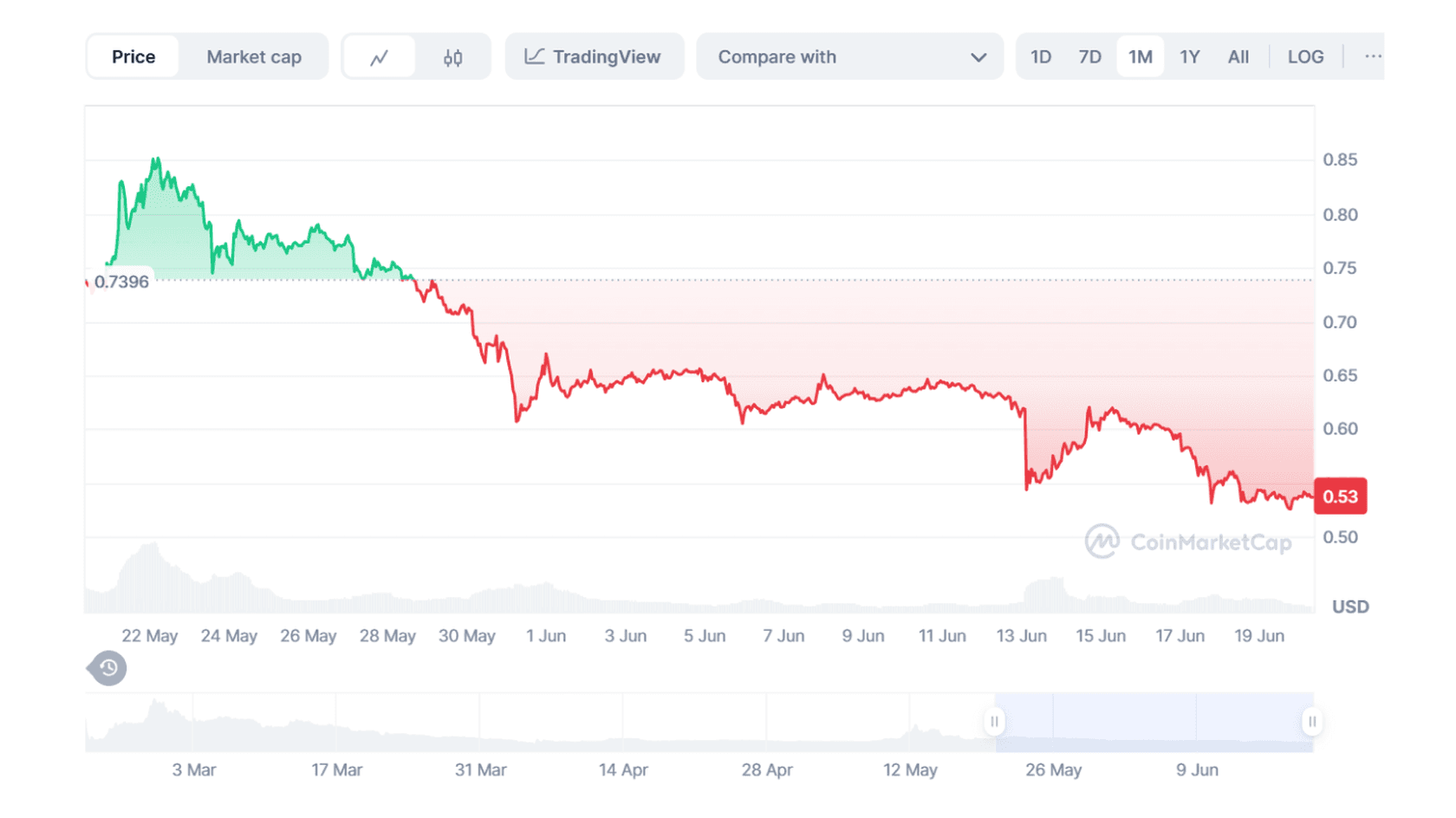 Курс Pi Network (PI) к USD. Источник: Coinmarketcap