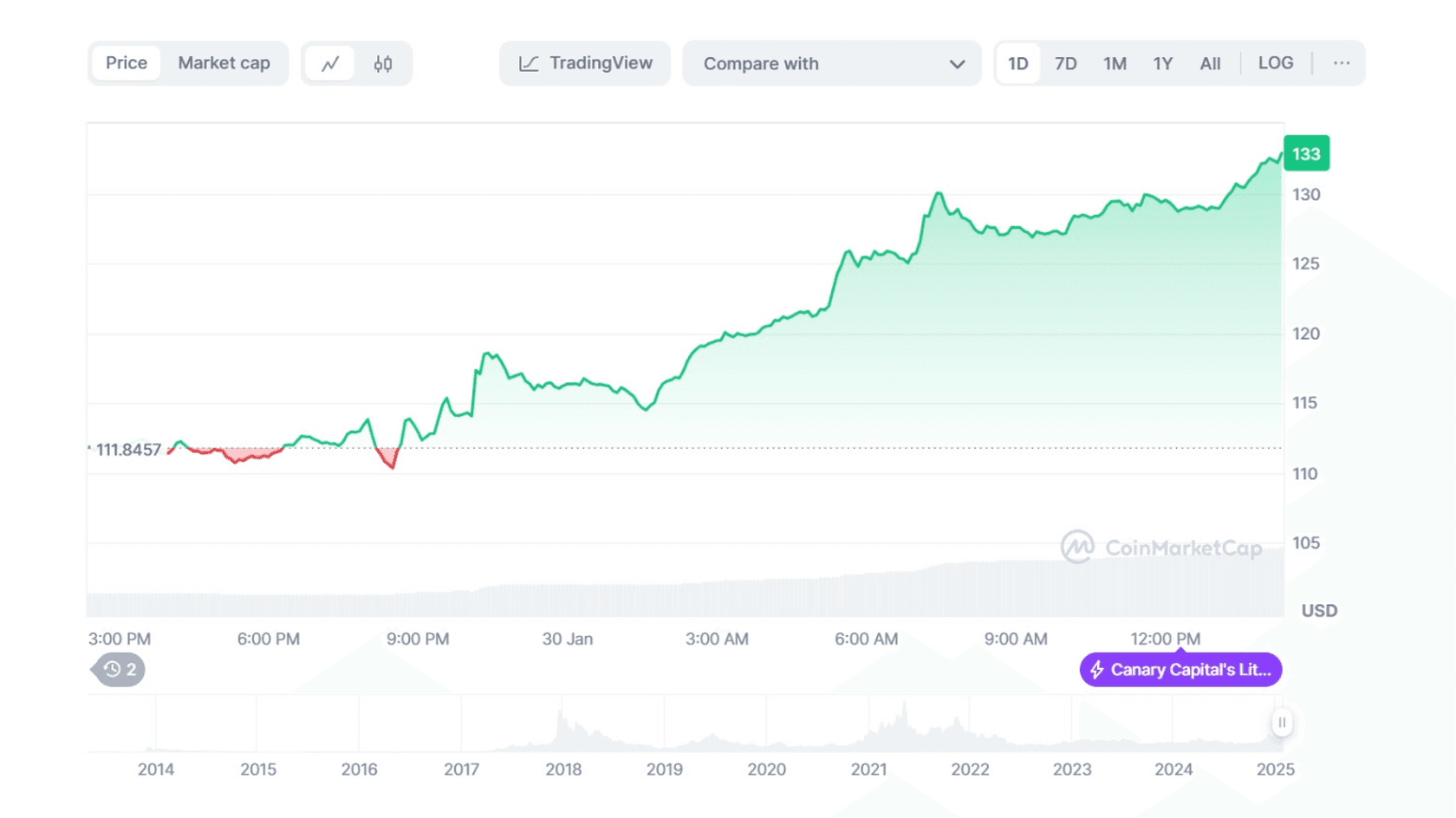 График стоимости токена Litecoin (LTC) к USD. Источник: Coinmarketcap