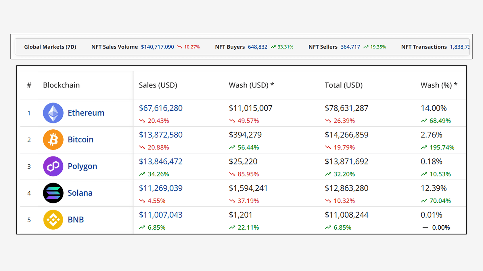 Топ блокчейнов по объему продаж NFT (7 дней). Источник: Cryptoslam