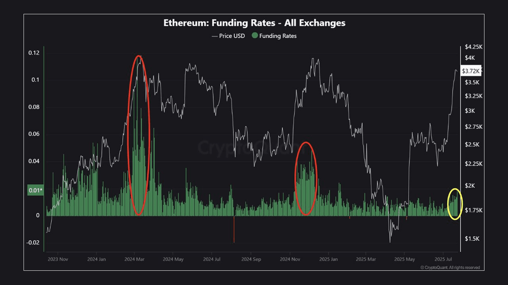 Риски коррекции Ethereum. Источник: @cryptoquant_com