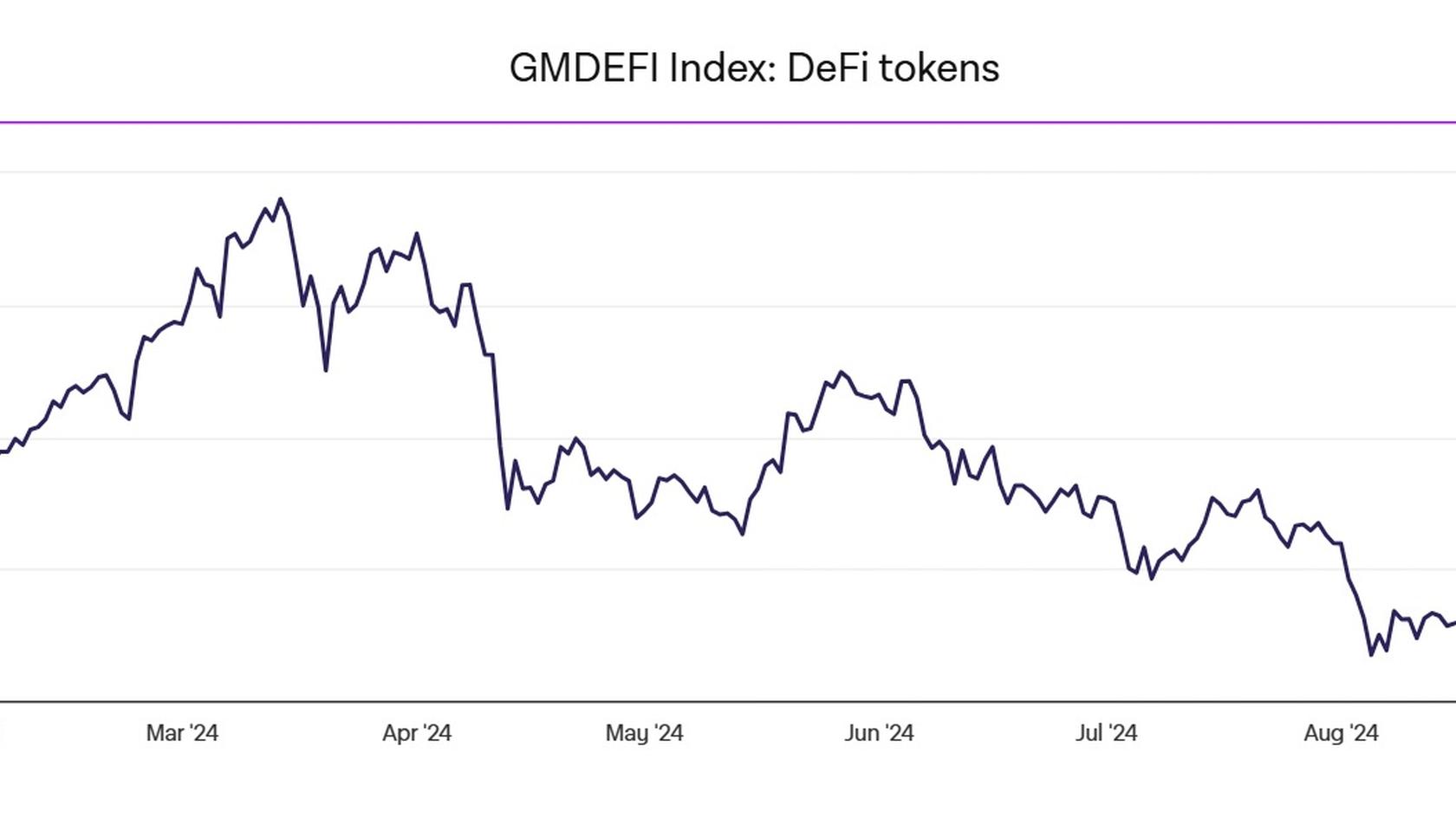 Индекс GMDEFI: DeFi токены. Источник: The Block