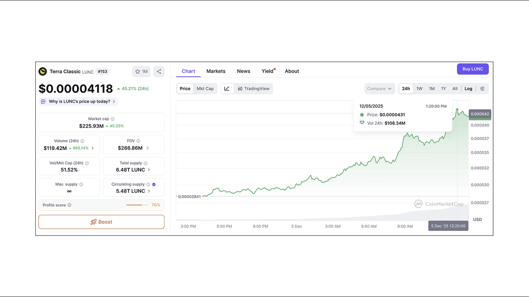 Динамика цены LUNC за 24 часа. Источник: CoinMarketCap
