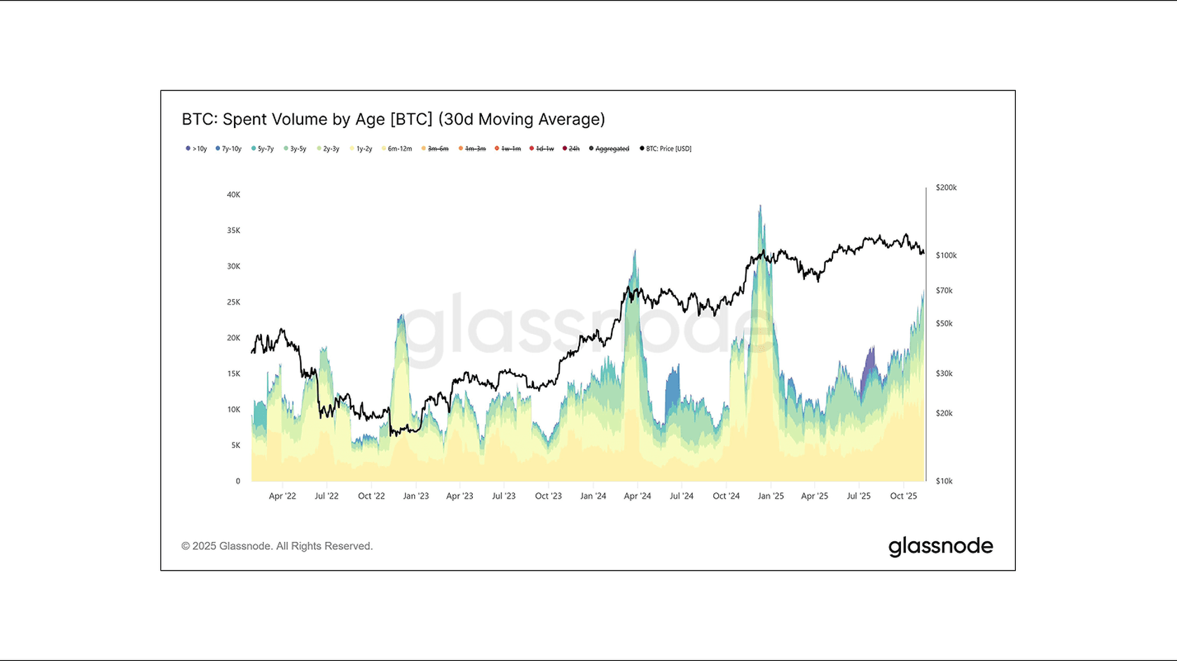 Объем ликвидаций BTC по годам. Источник: Glassnode