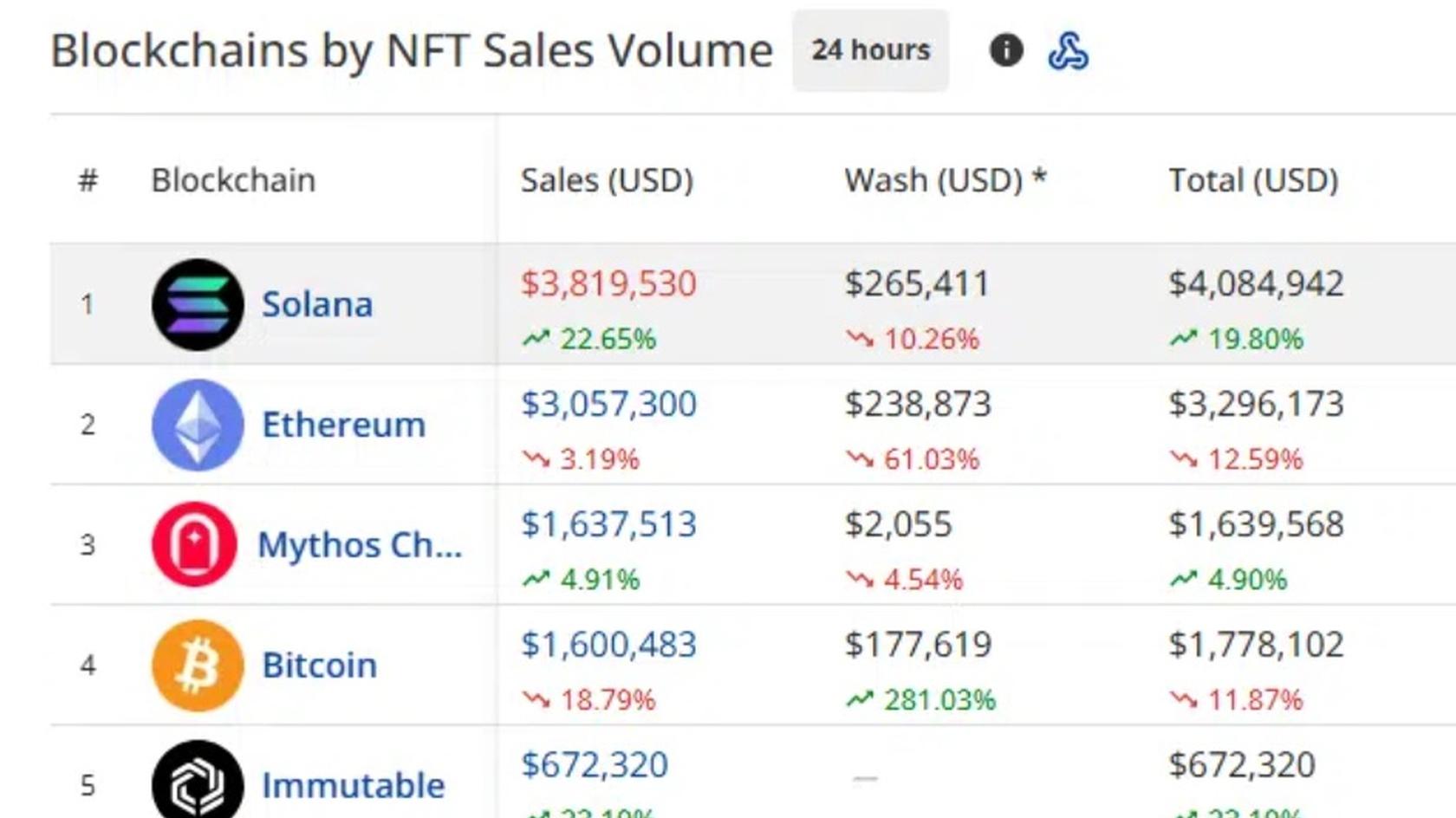 Объем NFT-транзакций в Solana вырос на 22,65%. Источник: Cryptoslam