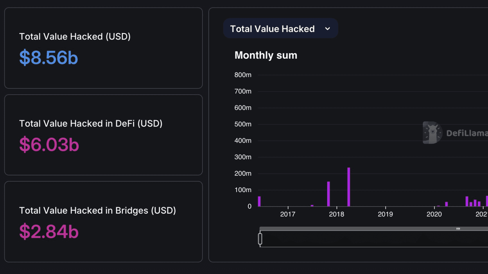 статистика по взломам с Defillama