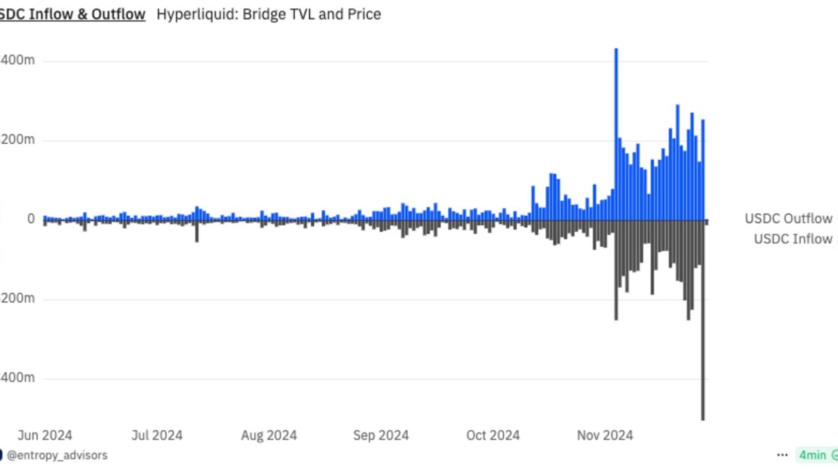 Отток средств с Hyperliquid. Источник: Dune Analytics