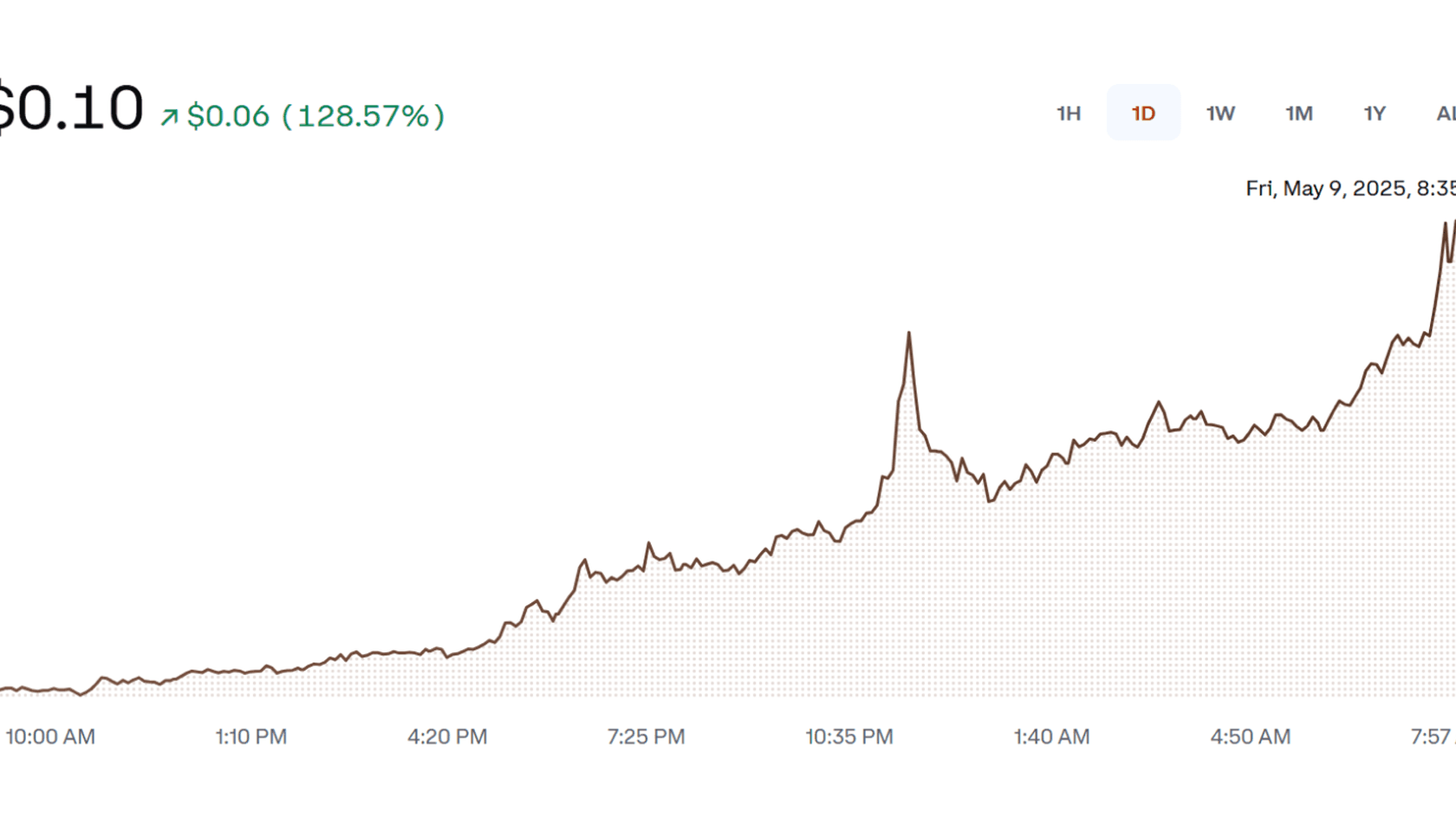 График стоимости токена Moo Deng (MOODENG) к USD. Источник: Coinbase