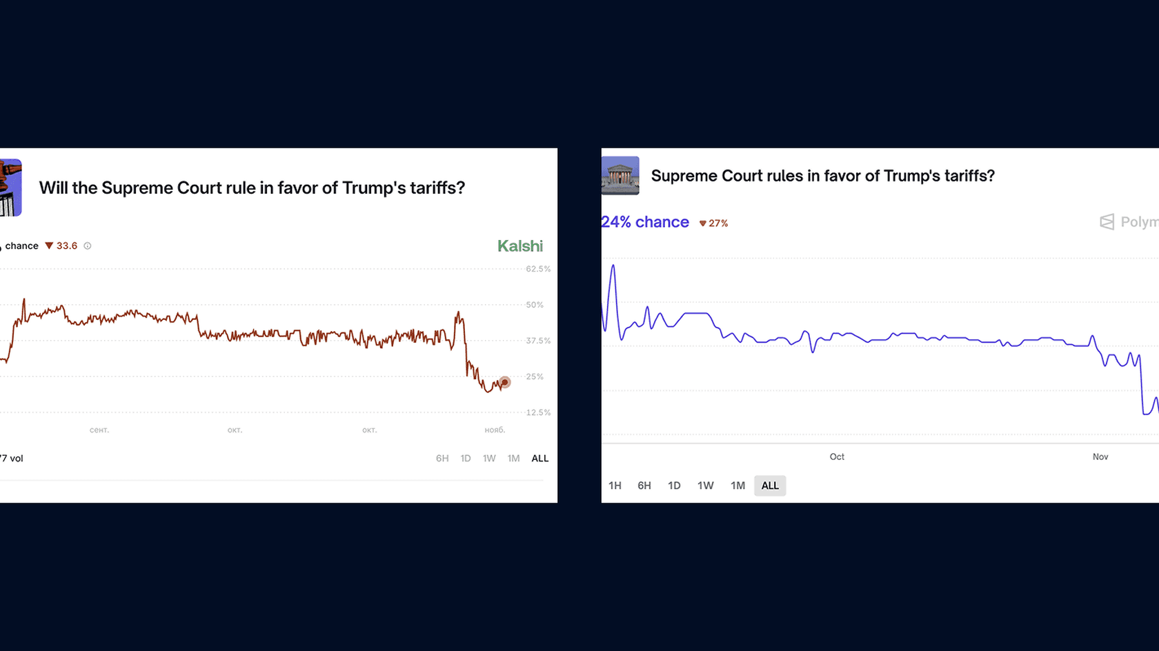 Ставки на одобрение инициативы по выплате $2000 Трампом. Источник: Kalshi/Polymarket