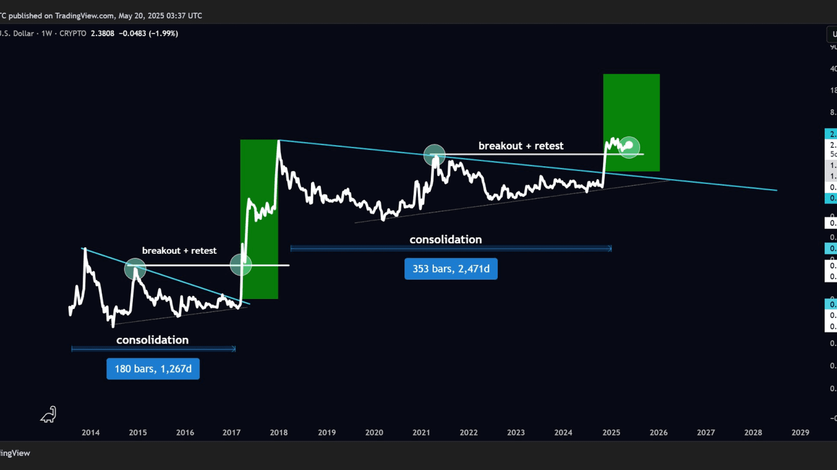 Технический XRP/USD. Источник: @galaxyBTC