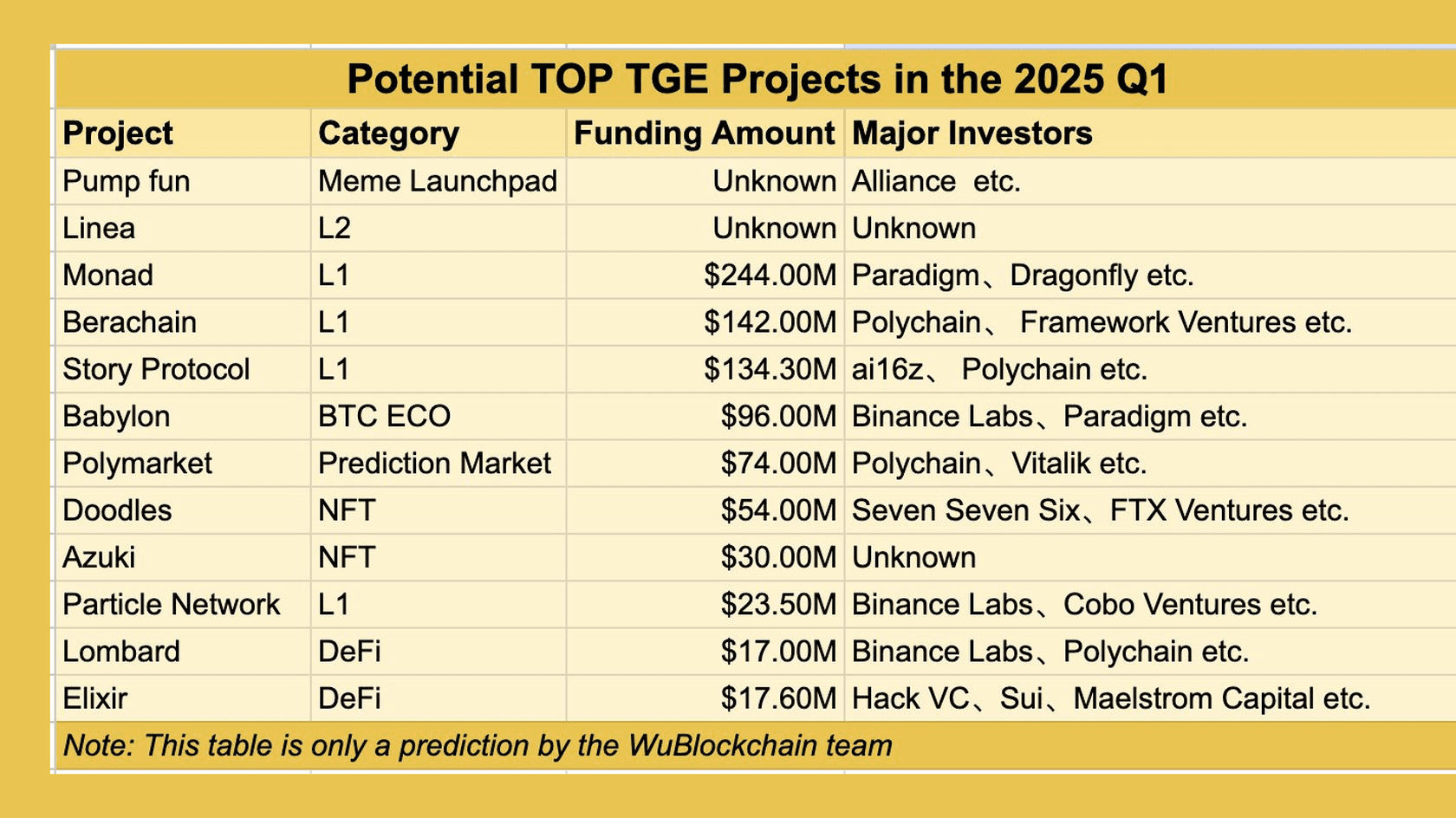 Проекты, которые могут провести TGE в Q1 2025. Источник: WuBlockchain