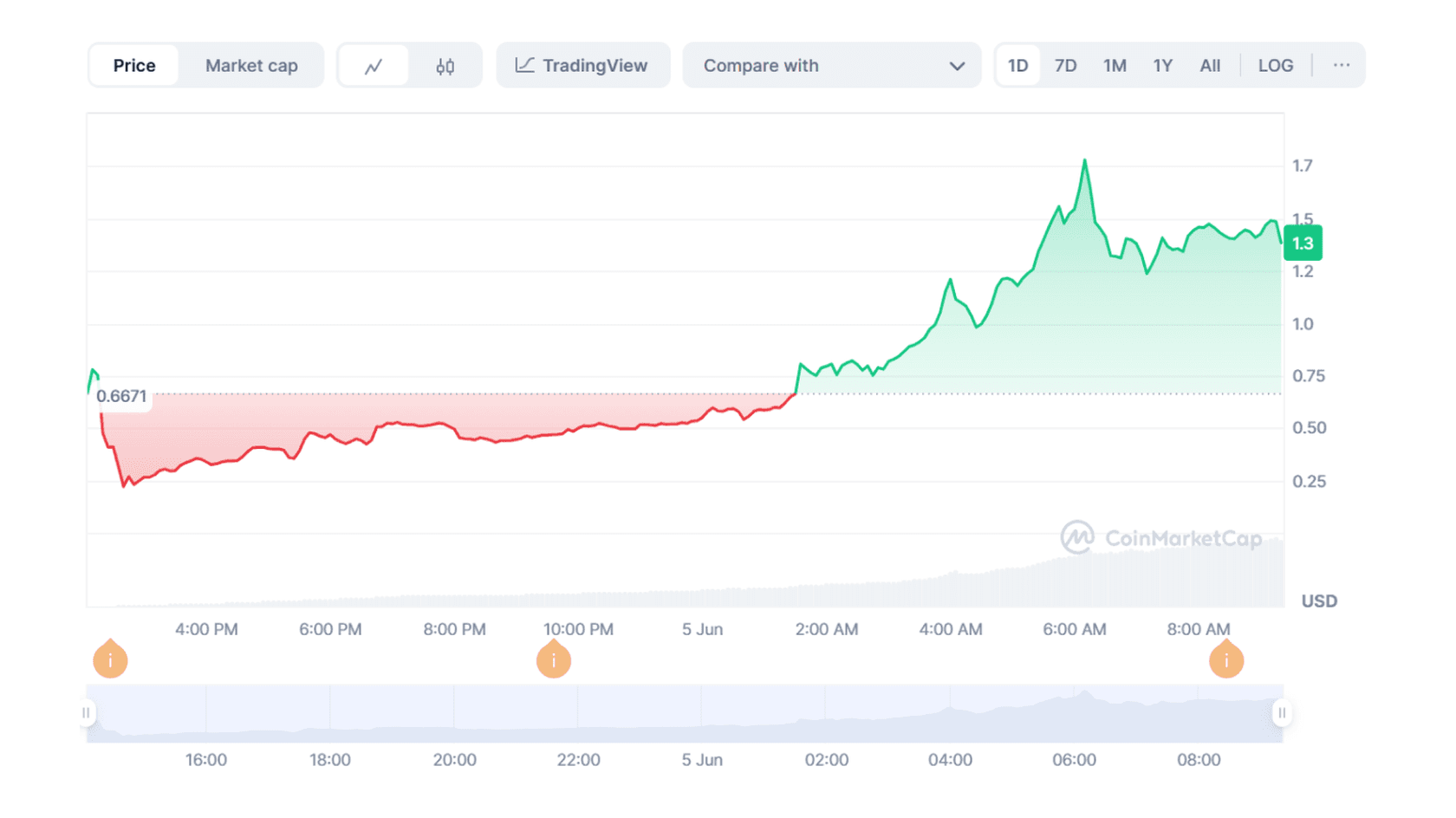 Курс Lagrange (LA) к USD. Источник: Coinmarketcap