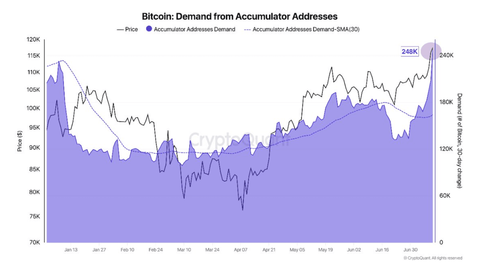 Рост количества адресов-накопителей BTC. Источник: CryptoQuant