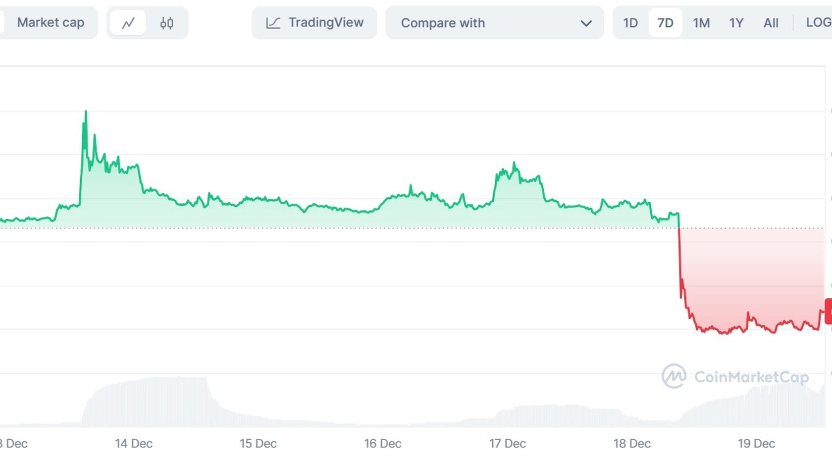 График стоимости WazirX (WRX) к USD. Источник: Coinmarketcap