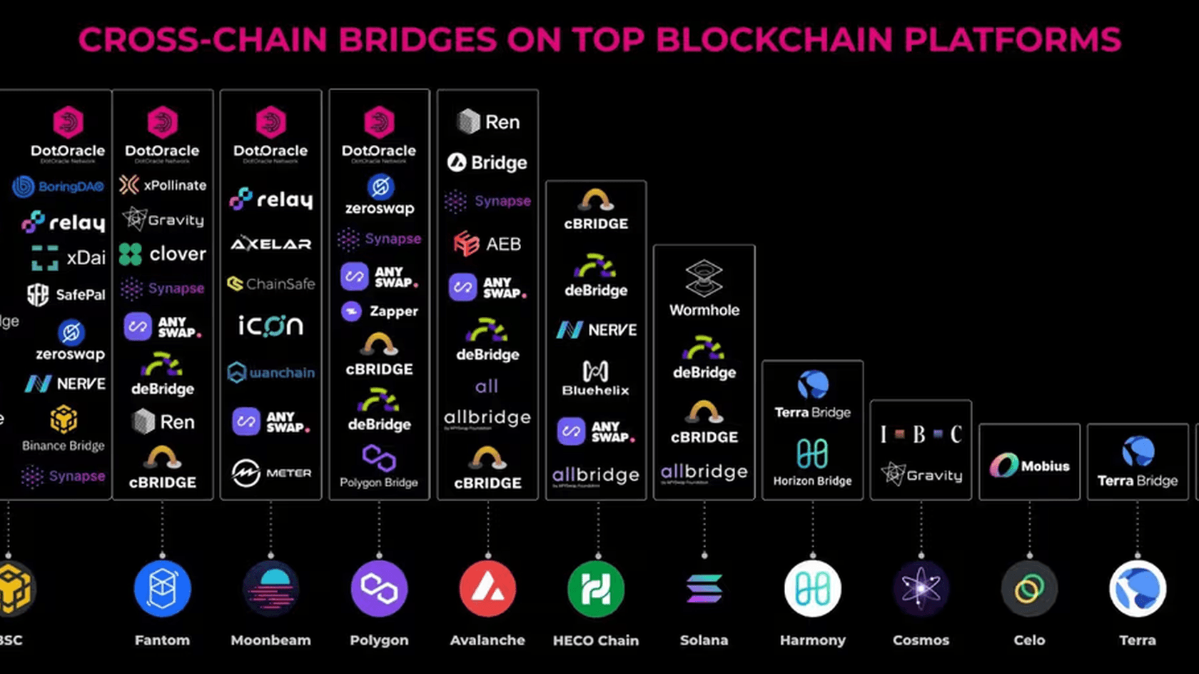 Основные кроссчейн-мосты на ведущих блокчейн-платформах // Источник: Alchemy