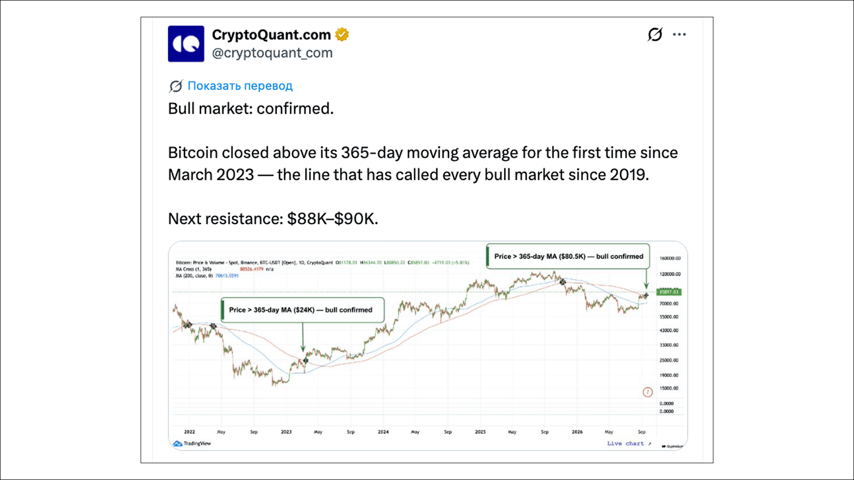 Биткоин выше 365-дневной средней. Источник: CryptoQuant