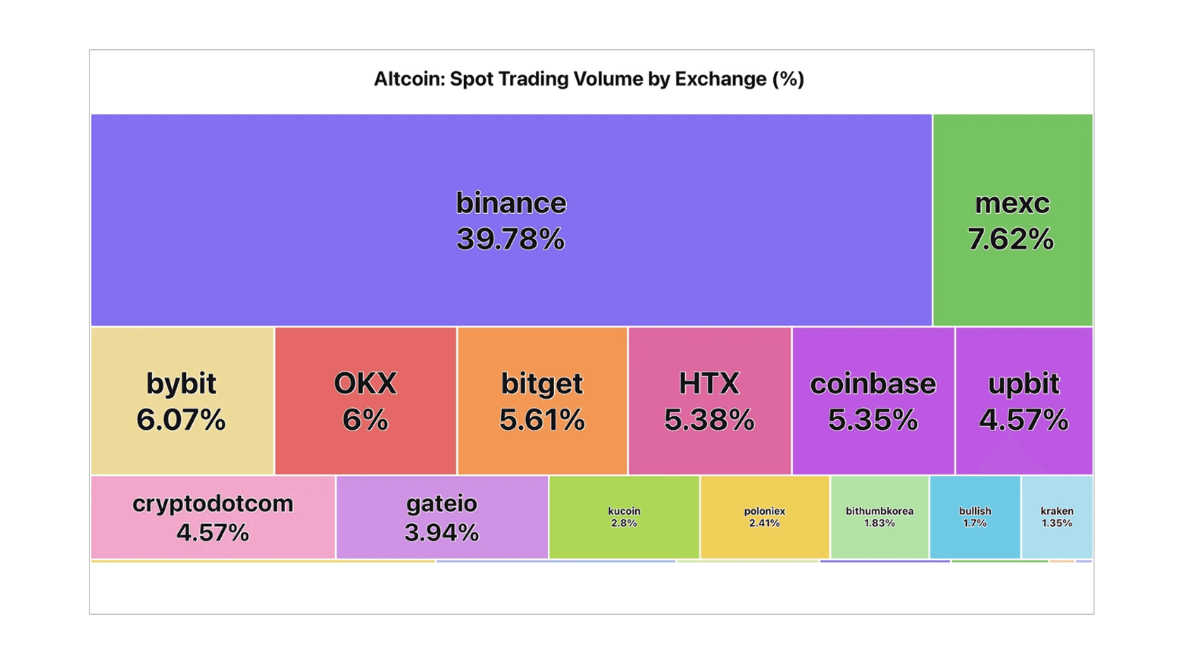 Доли бирж в спотовом объеме торгов альткоинами (%). Источник: CryptoQuant