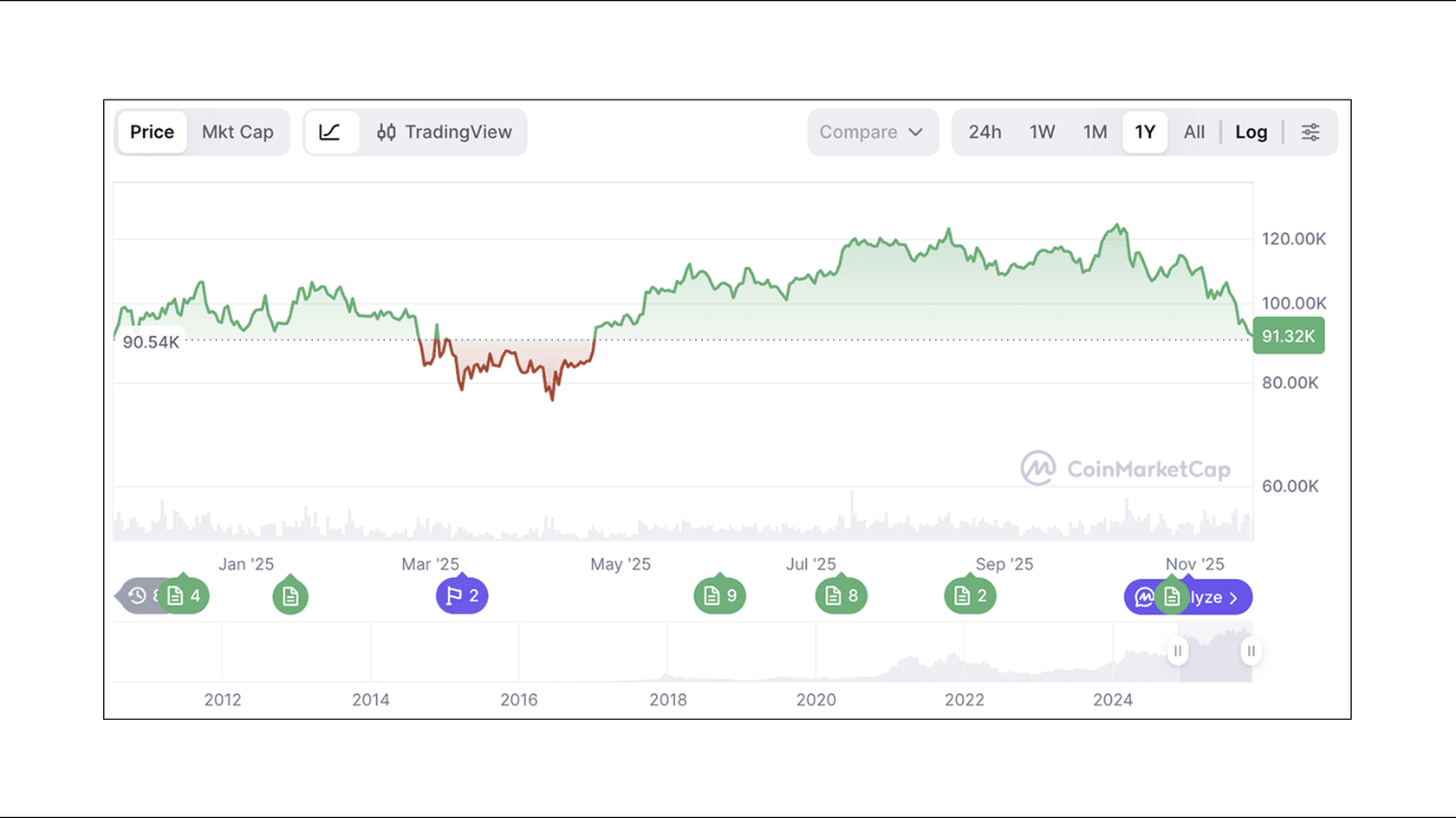 График цены биткоина (BTC) к USD. Источник: CoinMarketCap