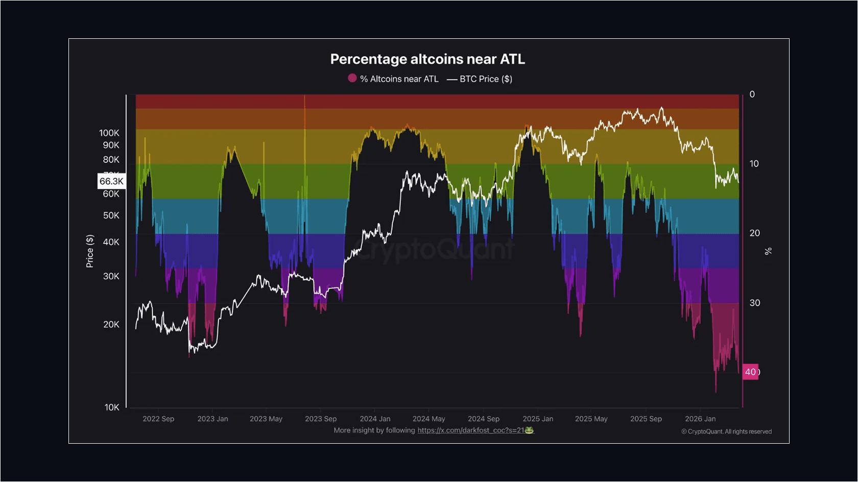 Доля альткоинов у исторических минимумов. Источник: CryptoQuant