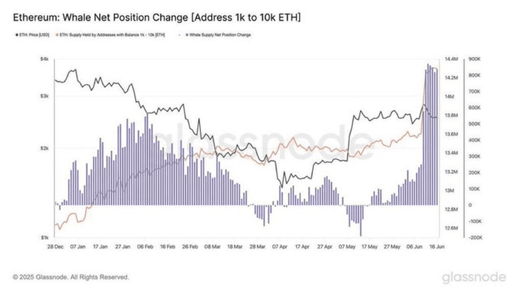 График Ethereum Whale Net Position Change для адресов с балансом 1k–10k ETH в сопоставлении с ценой // Источник: Glassnode