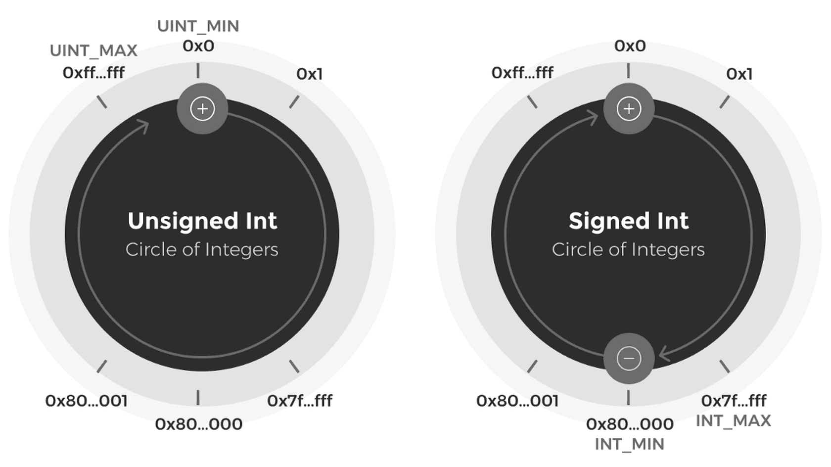 Переполнение и опустошение числовых переменных в смарт-контрактах // Источник: Dreamlab