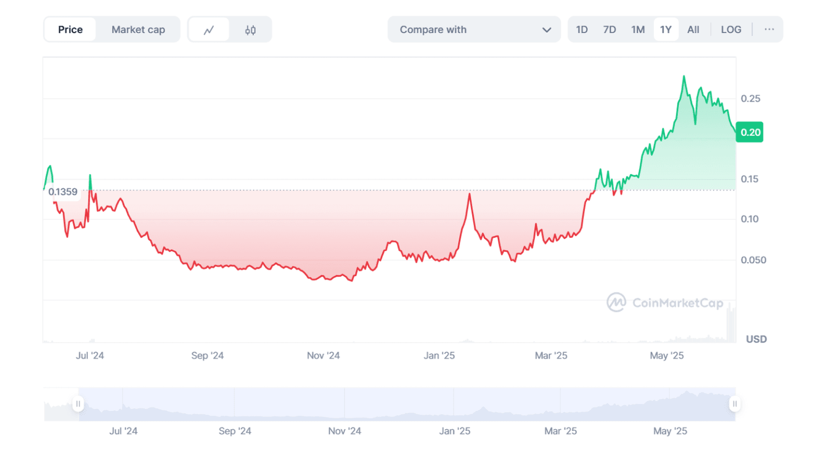 Курс Subsquid (SQD) к USD. Источник: ChatGPT