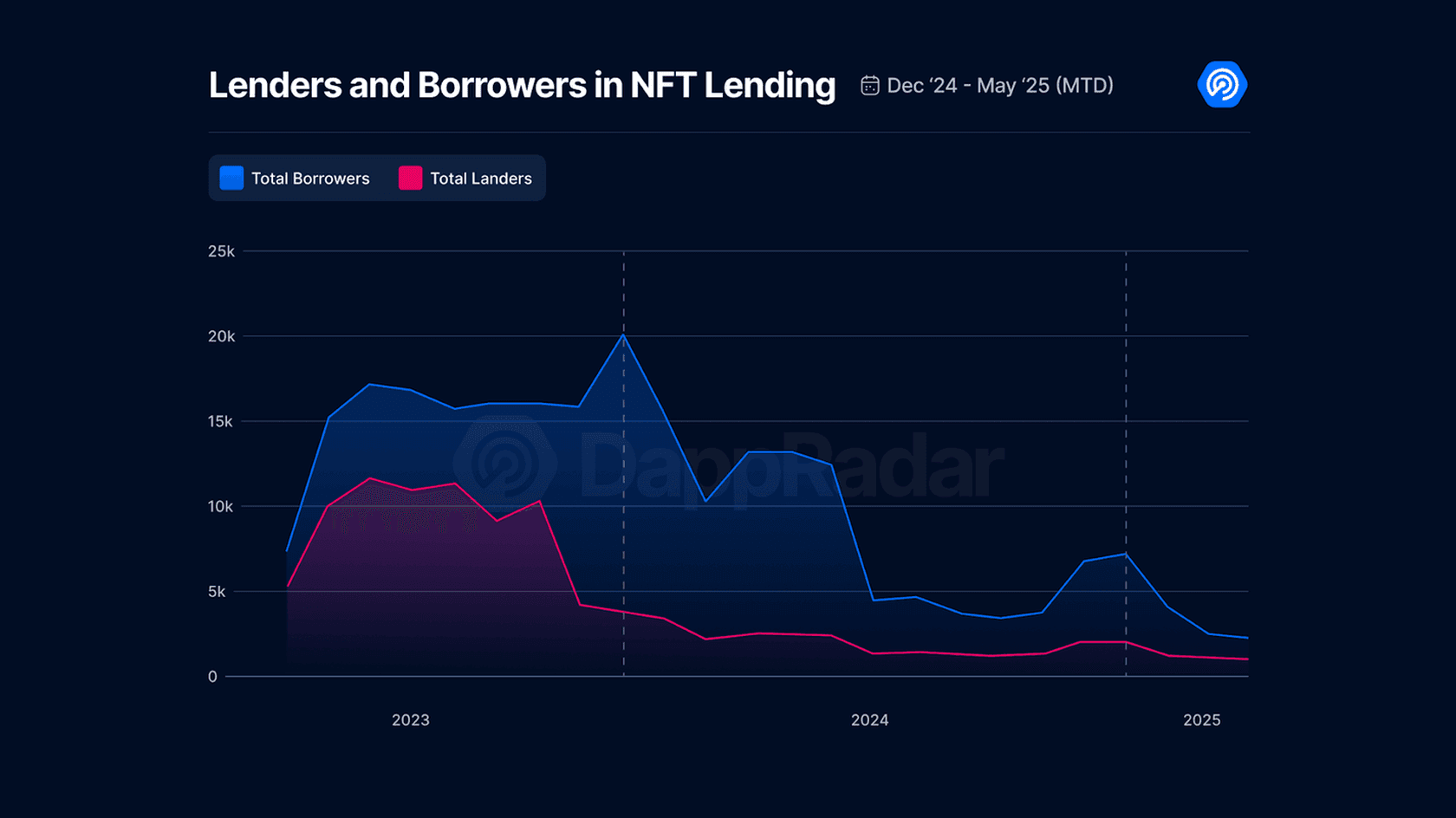 Кредиторы и заемщики в сфере NFT-кредитования. Источник: DappRadar