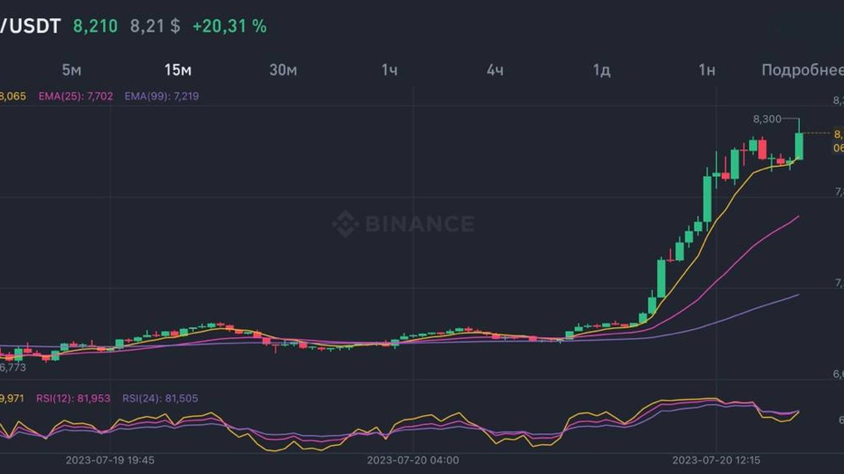 График стоимости LINK на 20.07.2023