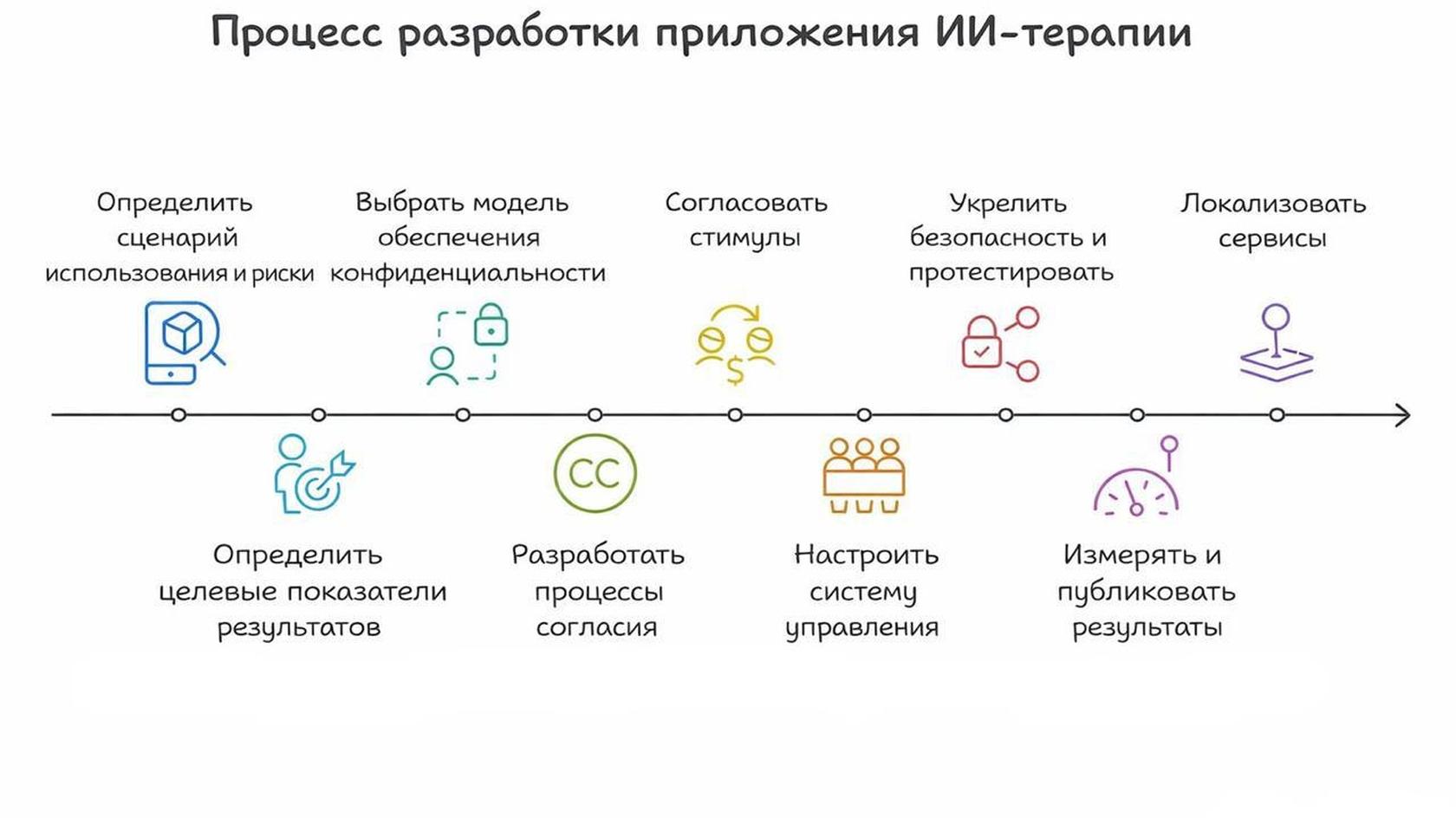 Процесс разработки приложения ИИ-терапии // Иллюстрация: Midjourney