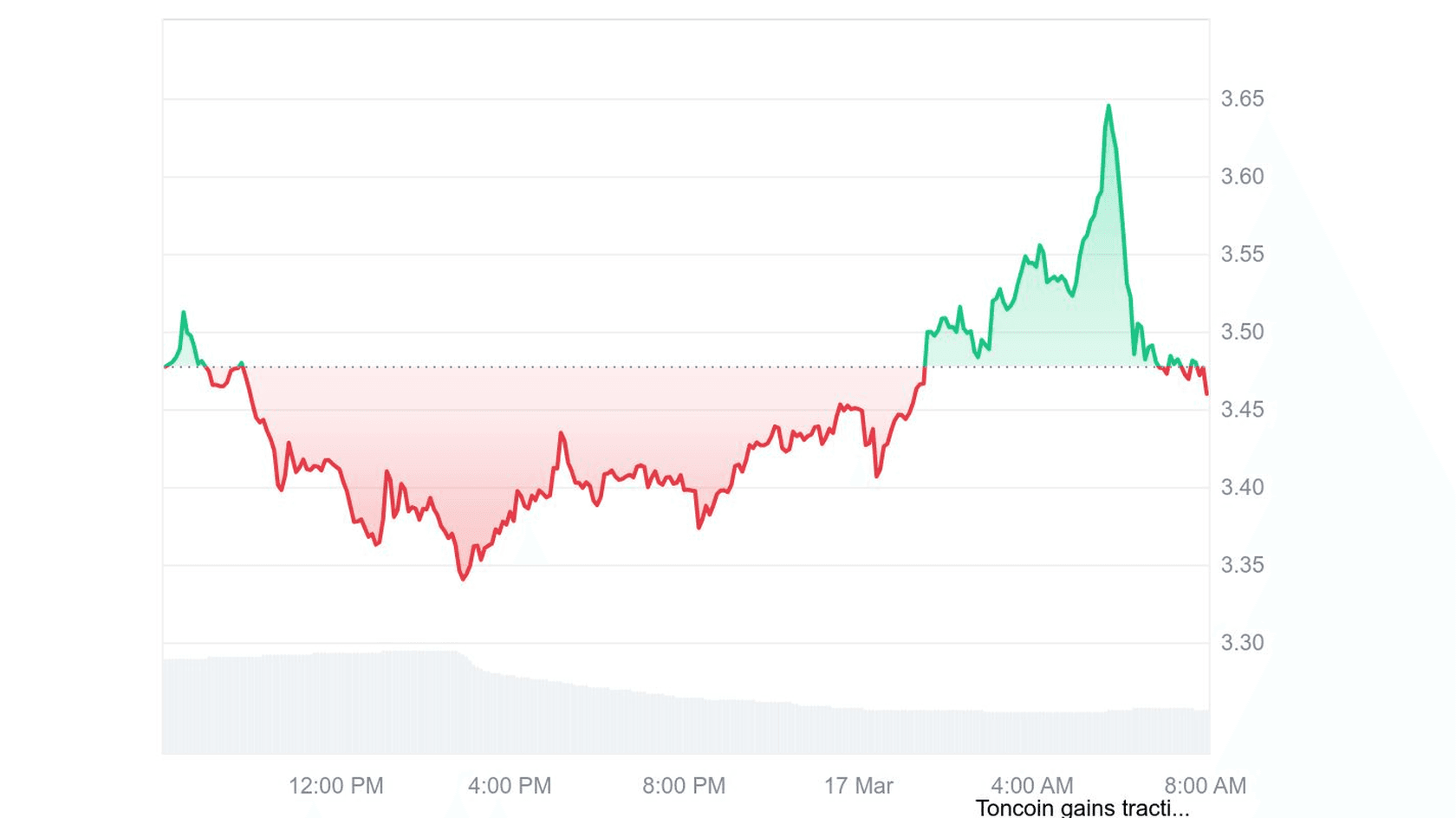 График стоимости TON к USDT. Источник: Coinmarketcap