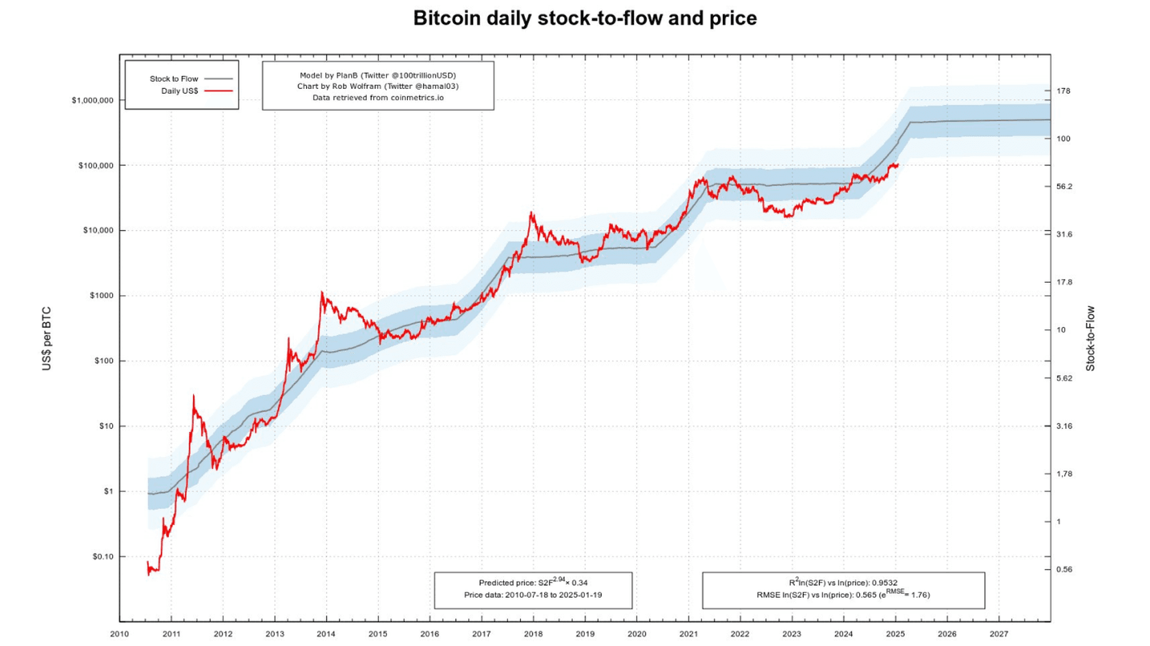 Ежедневный Stock-to-Flow биткойна и цена. Источник: PlanB