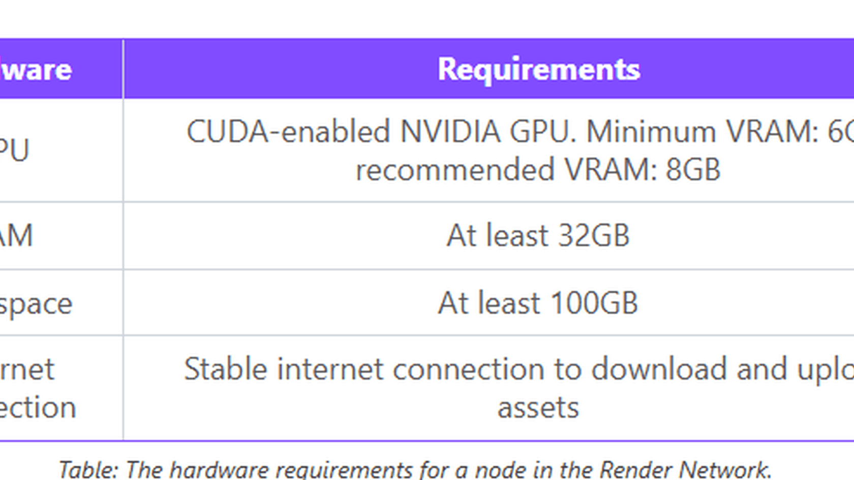 Технические параметры оборудования для участия в Render Network // Источник: Bitdegree