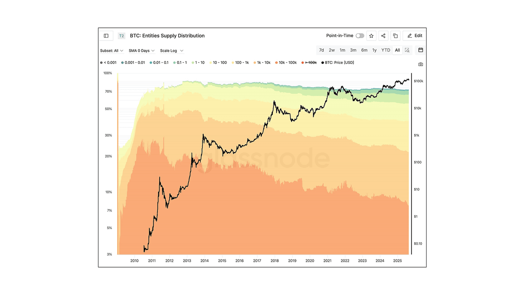 Распределение предложения BTC по категориям держателей. Источник: @woonomic