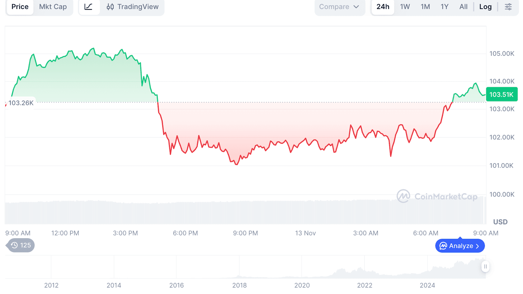 График цены Bitcoin (BTC) к USD. Источник: Coinmarketcap