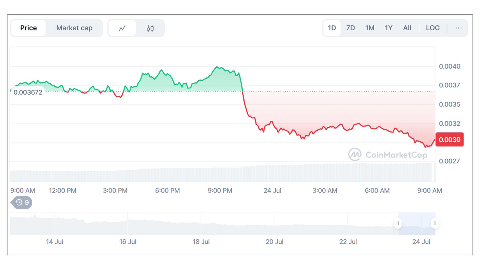 Курс Pump.fun (PUMP) к USD. Источник: Coinmarketcap