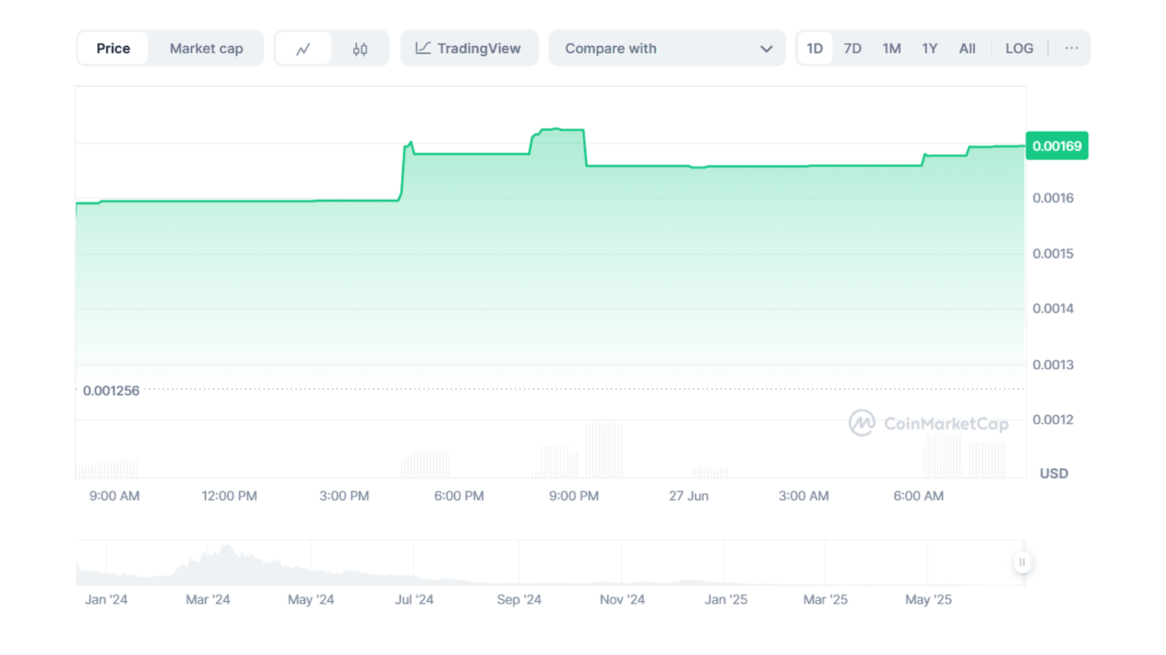 Курс Raini Studios Token (RST) к USD. Источник: Coinmarketcap