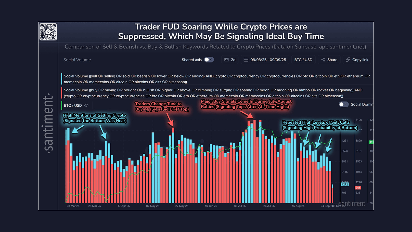 FUD трейдеров стремительно растет. Источник: Santiment