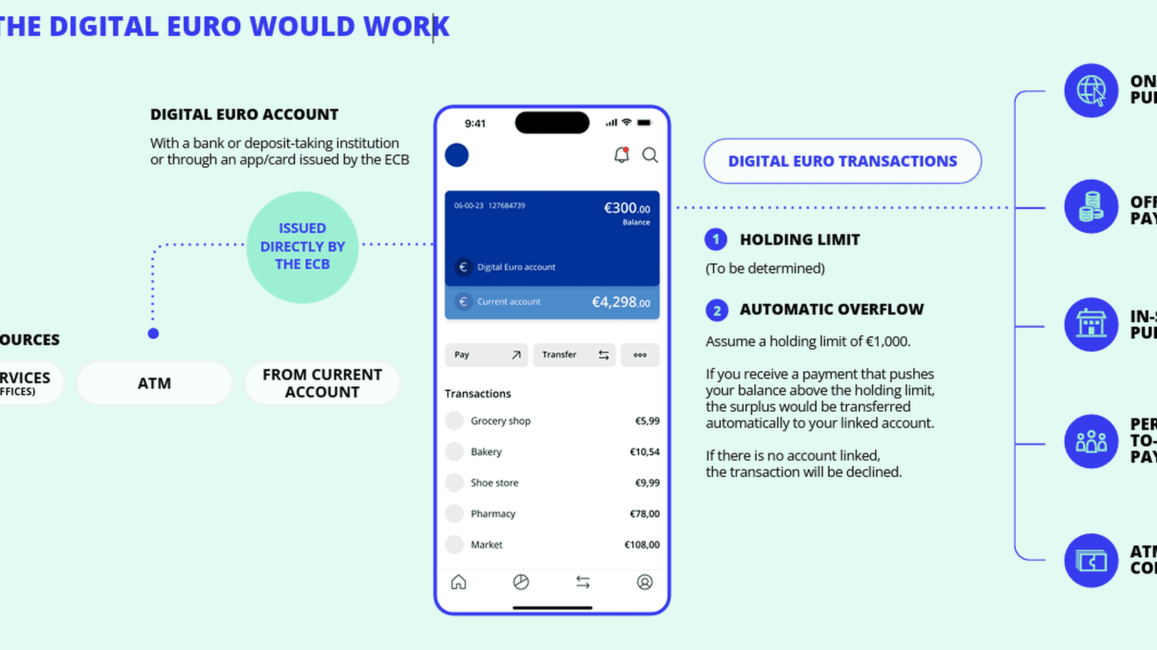 Как может функционировать цифровой евро в реальной экономике // Europian Central Bank
