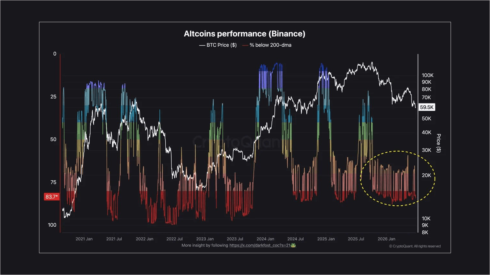 Доля альткоинов на Binance ниже 200-DMA против цены BTC. Источник: CryptoQuant