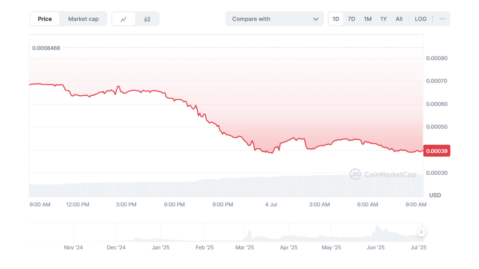 Курс WhiteRock (WHITE) к USD. Источник: Coinmarketcap