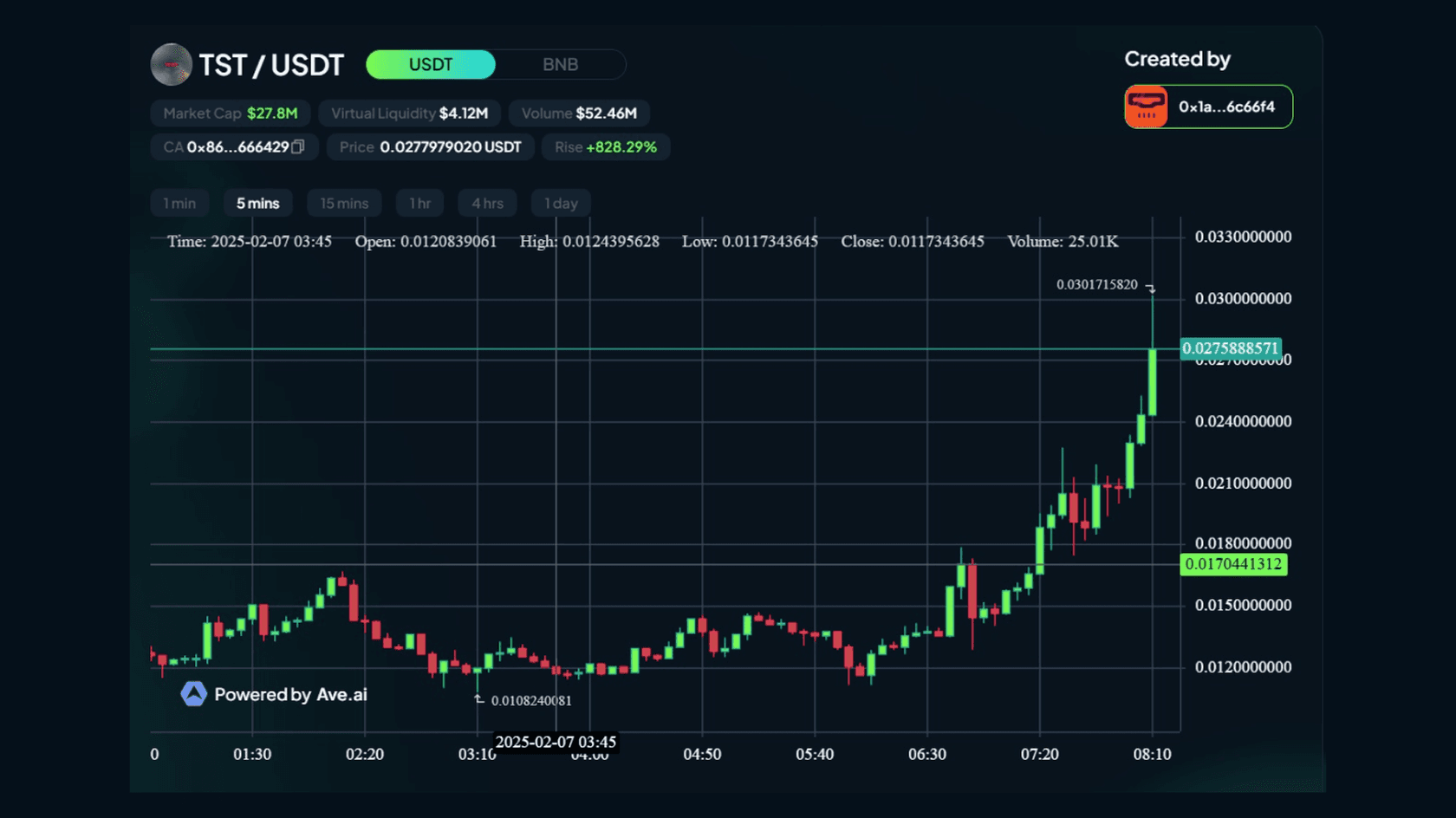 График стоимости TST к USD. Источник: Four.Meme