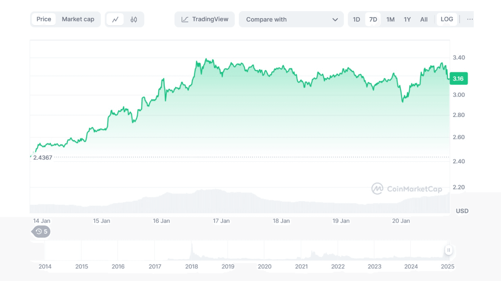 График стоимости токена Ripple (XRP) к USD. Источник: Coinmarketcap