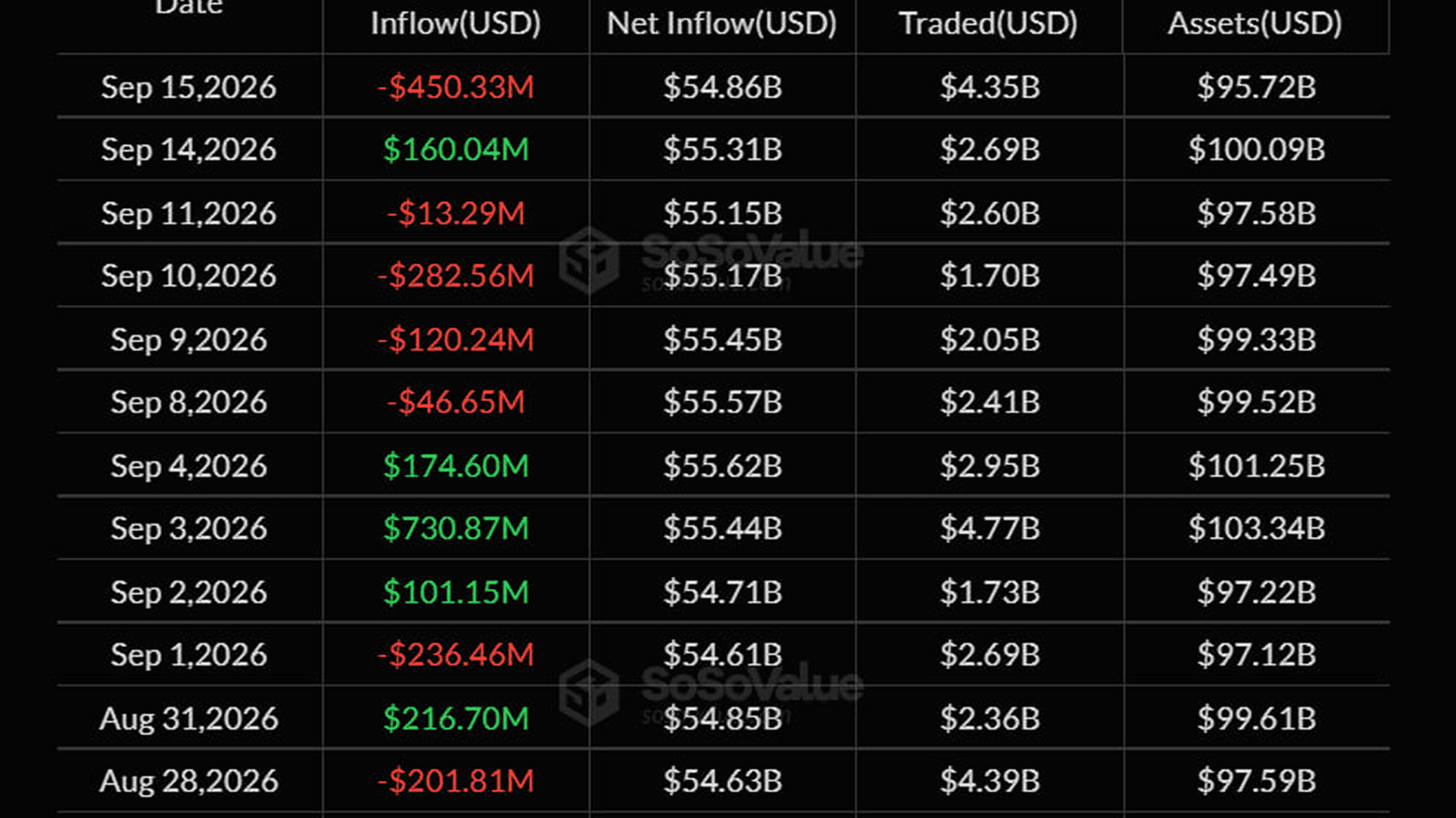 Отток из спот-биткоин-ETF США 15 сентября. Источник: SoSoValue