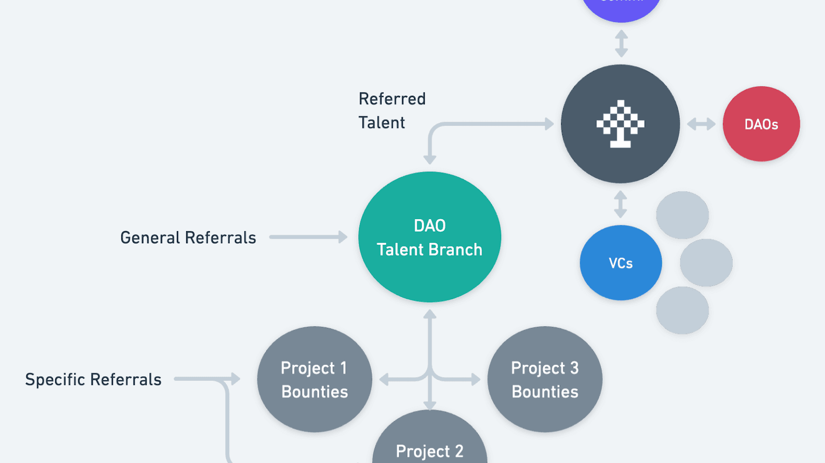 Инфографика TechTree Talent Branch с DAO Talent Branch, баунти проектов, Web3-сообществом и VC // Источник: Gitcoin Governance