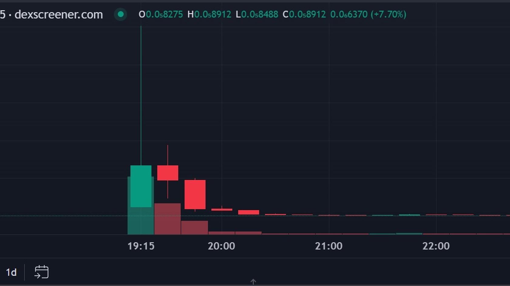 График стоимости скам-токена WIZ к USD. Источник: DEX Screener