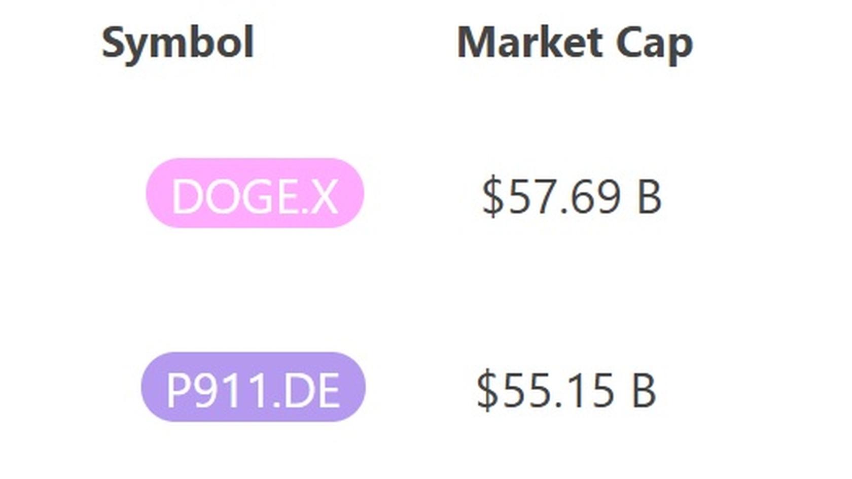 Рыночная капитализаци DOGE и Porsche. Источник: 8marketcap