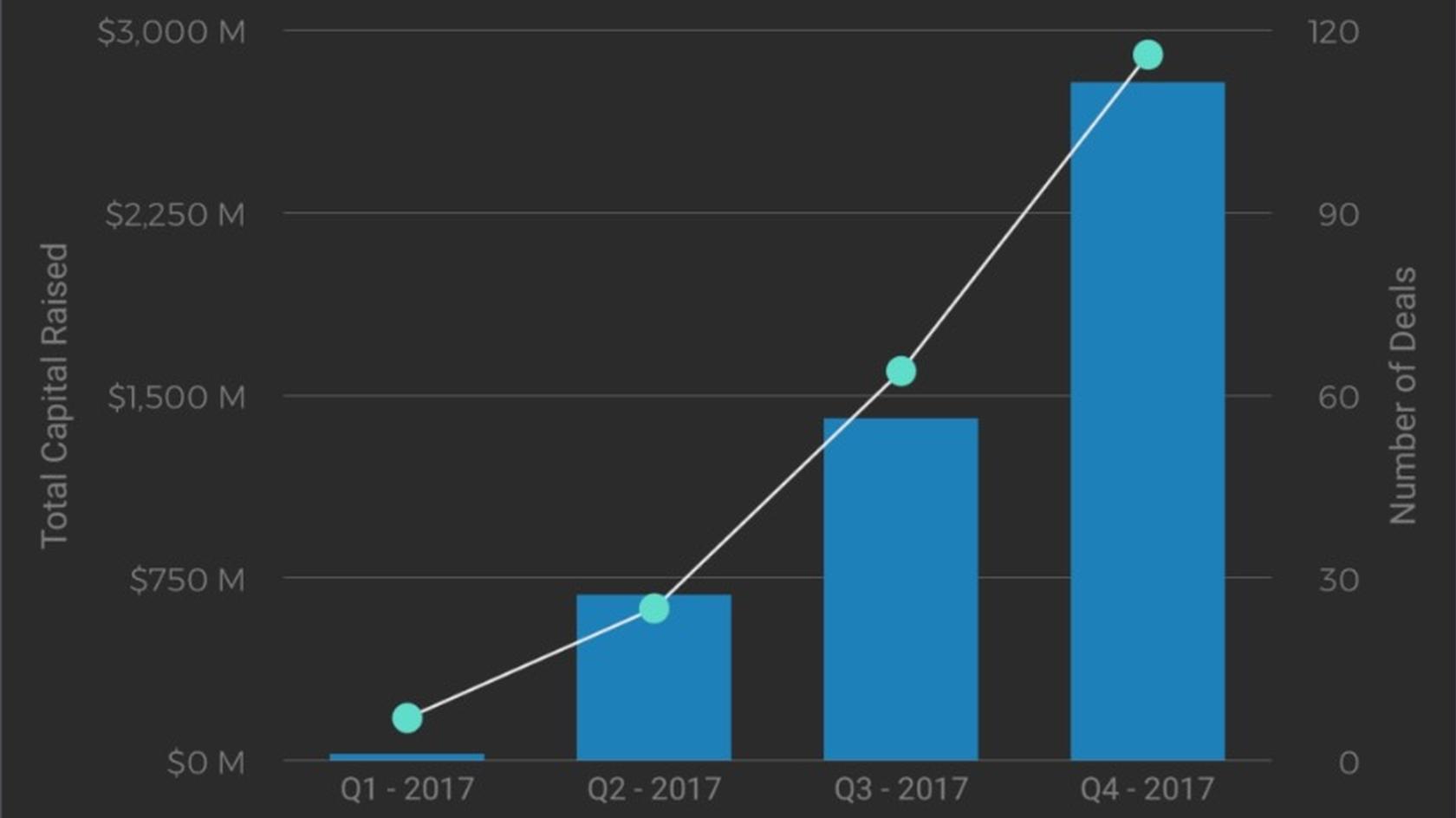 Статистика Crunchbase по привлеченным средствам через ICO в 2017 году