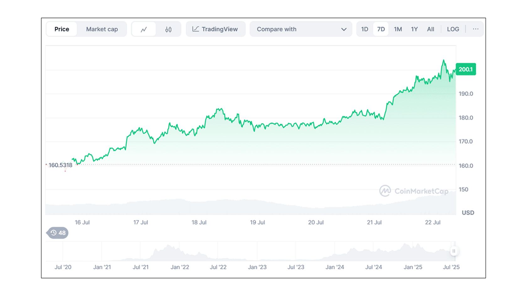Курс Solana (SOL) к USD. Источник: Coinmarketcap