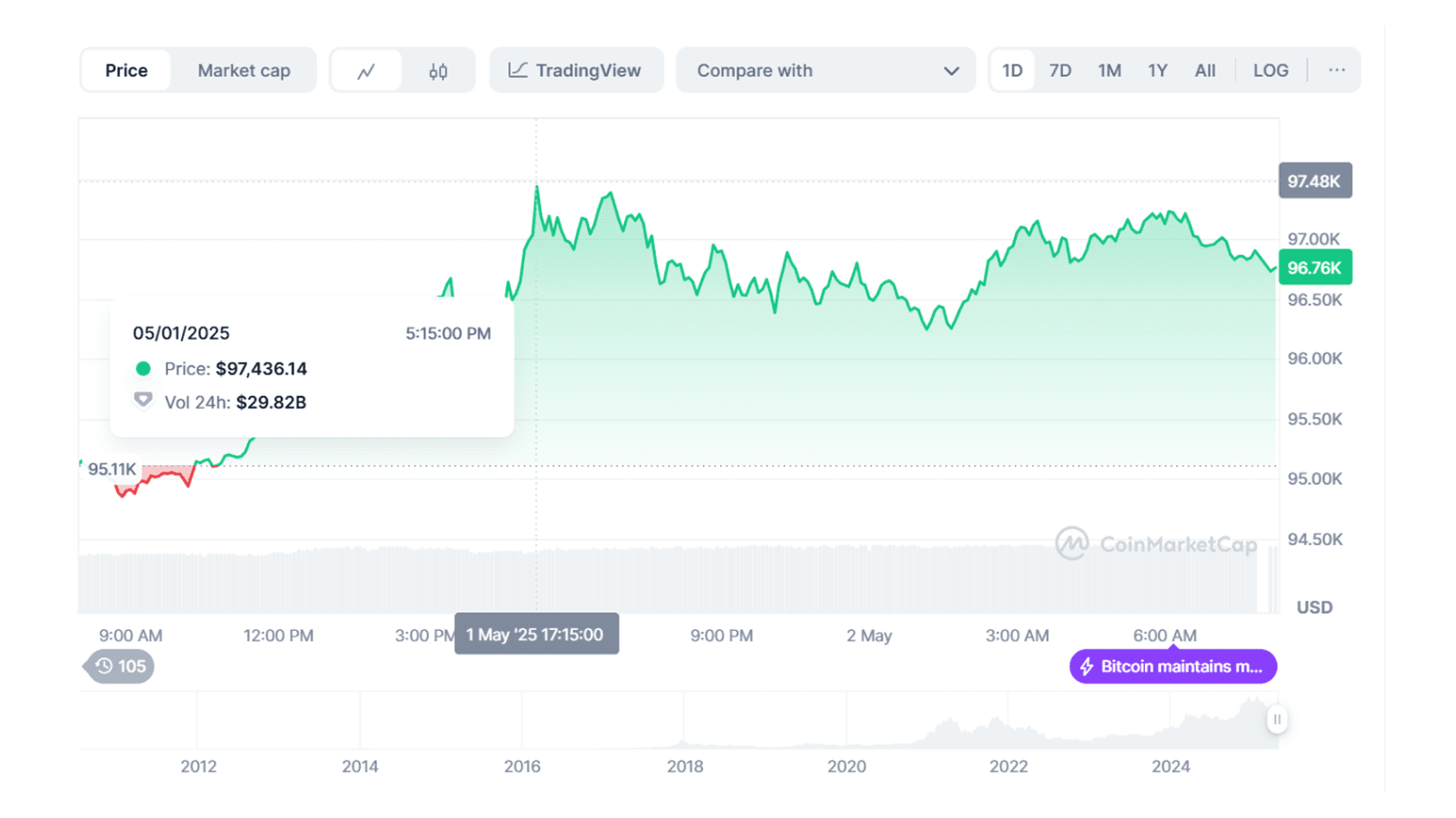 График стоимости Биткоина (BTC) к USD. Источник: Coinmarketcap