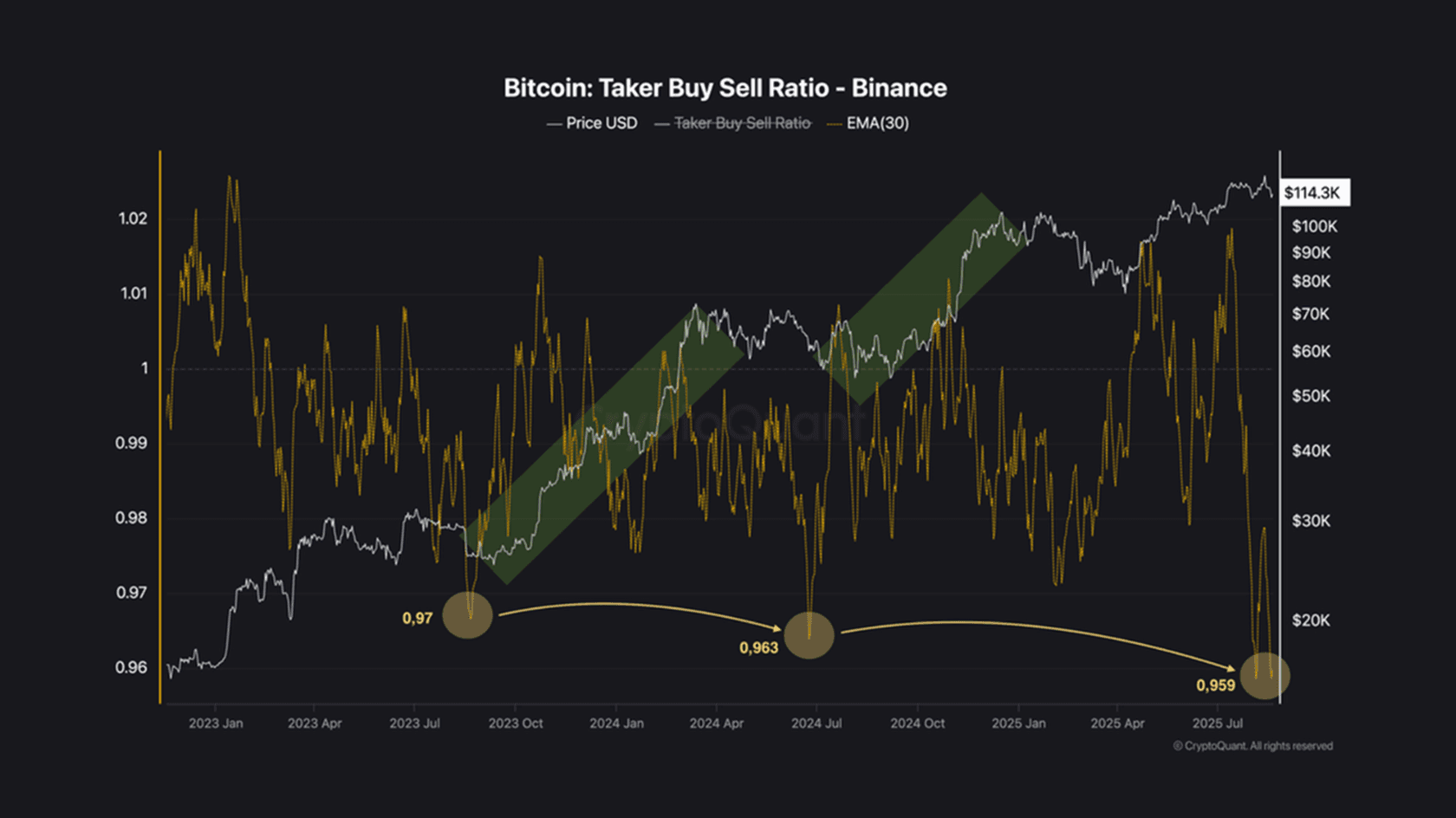 Соотношение покупателей и продавцов (BTC). Источник: CryptoQuant