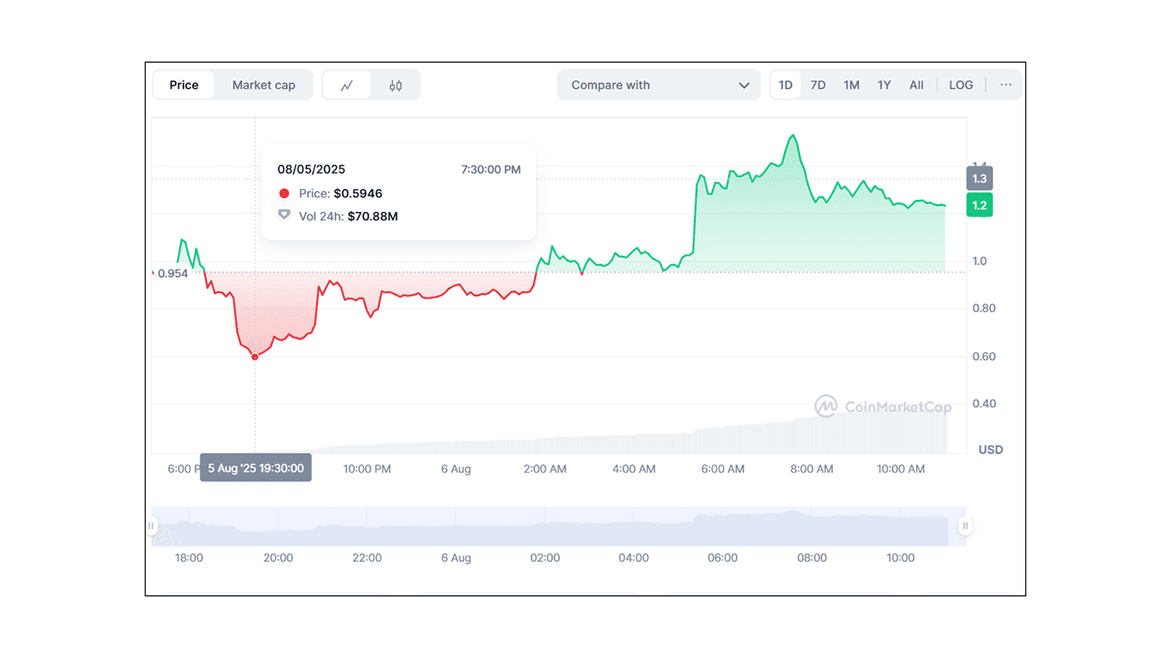 Курс Succinct (PROVE) к USD. Источник: Coinmarketcap